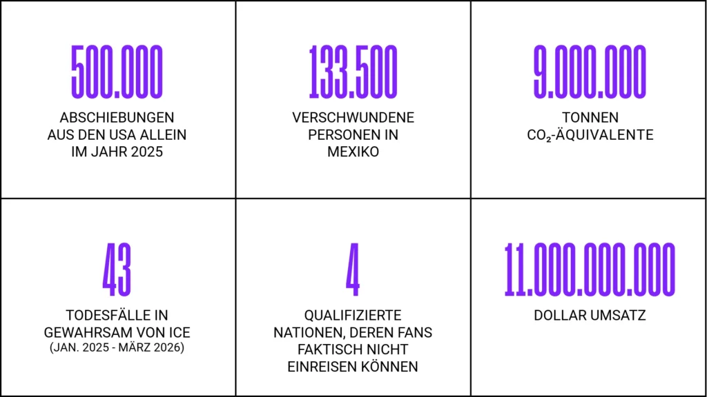 Bewegende Zahlen von Amnesty International zur Weltmeisterschaft in den USA. Lauter Gründe, warum wir Alternativen zur Wm brauchen